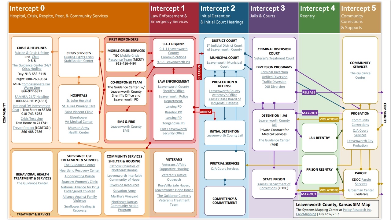 Sequential Intercept Mapping